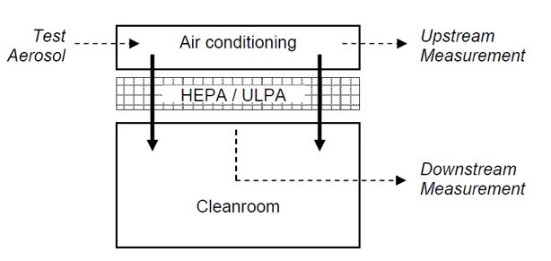 Hepa Upstream Downstream